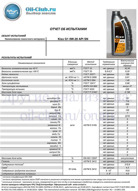 Kixx G1 0W-20 API SN свежее - Лабораторные анализы - Свежие - Форум oil ...