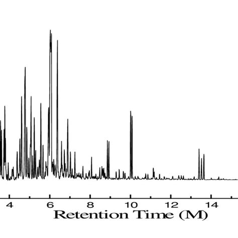 Gcms Chromatogram Of Polypropylene Waste Plastic To Naphtha Or 2nd