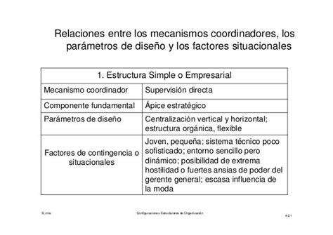 Configuraciones Estructurales H Mintzberg