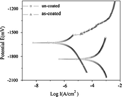 Representative Potentiodynamic Polarization Curves Of The Coated And