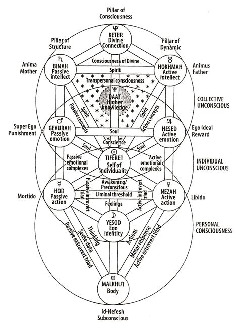 Kabbalah Tree Of Life Planets