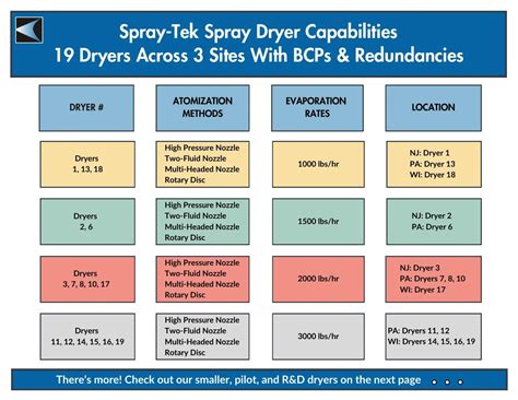 Spray Dryer Capabilities Spray Tek