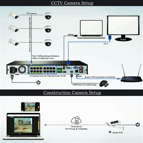 Wiring Diagram For Ip Camera Wiring Digital And Schematic