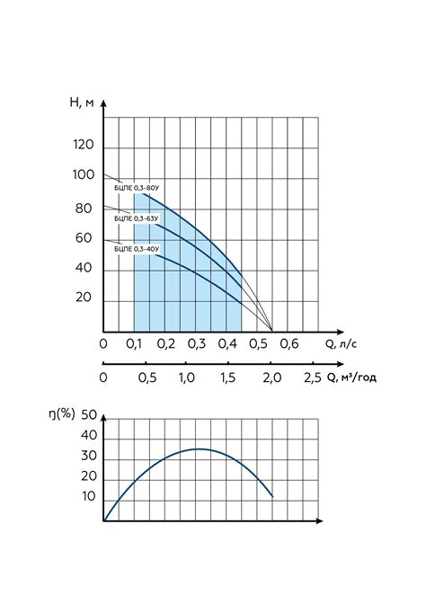 Центробежный погружной насос 3,5 дюйма БЦПЭ 0,3-40У кабель 40 метров