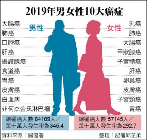 癌症鐘撥快11秒 大腸癌蟬聯癌王14年 生活 自由時報電子報