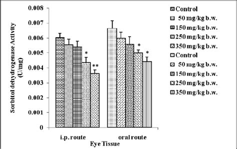 Effect Of Varying Doses Of Methanolic Extract Of P Fulgens On The Sdh