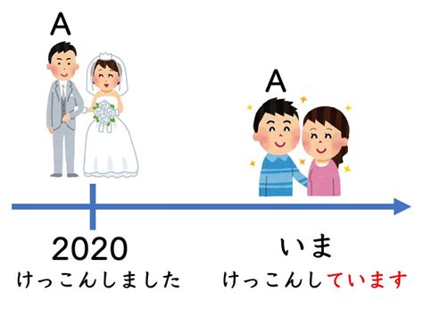 【文法3−1】みんなの日本語初級第15課 ～ています（状態） にほんご部