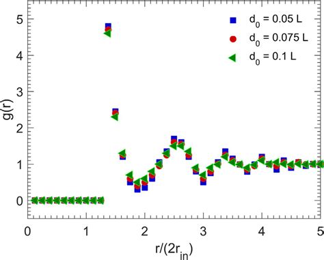 Dependence on the particle size of the radial distribution function ... 