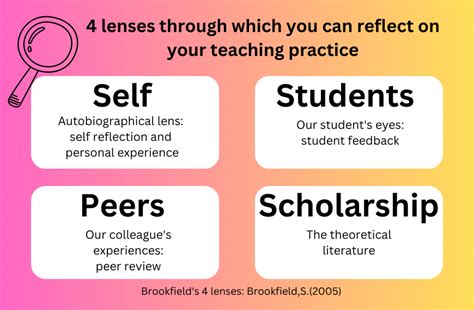 Reflection And Feedback On Practice Novice Teche