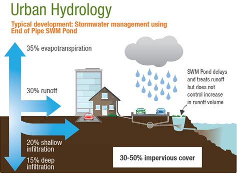 Urbanization Lid Swm Planning And Design Guide