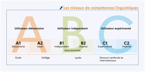 Valuation Et Positionnement En Langues Vivantes