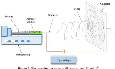 Figure 1 From ELECTROSPUN SODIUM ALGINATE POLY ETHYLENE OXIDE