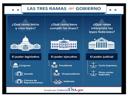 El gobierno de los Estados Unidos de América ppt video online descargar