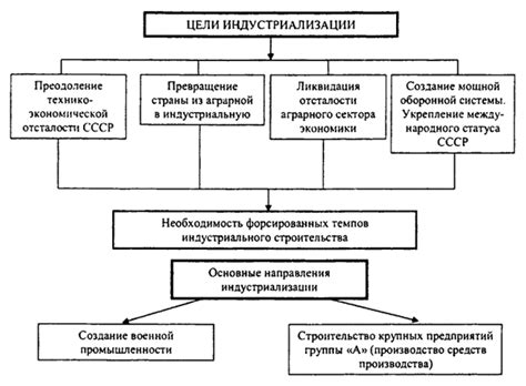 Коллективизация и индустриализация в ссср годы 60 фото