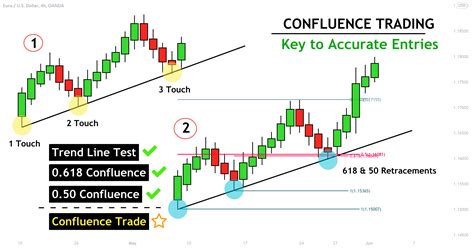 Confluence Trading Your Key To Accurate Entries For Oanda Eurusd By