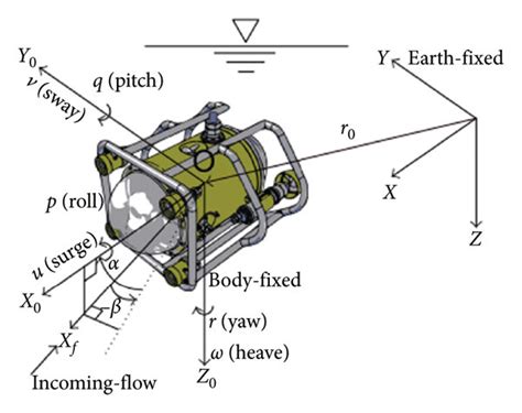 Deriving The Equations Of Motion Using Newtoneuler Method Download