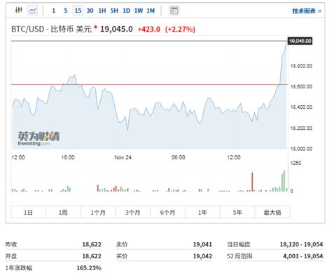 比特币逼近历史高点 明年上10万美元不是梦？