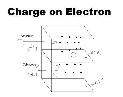 Charge on Electron – How charge on an electron is calculated - Best Online Free Chemistry Learning