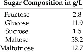 Sugar Composition Of The Wort Used For The Fermentation Trials