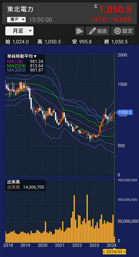 No53280 いつの間にか週足もgc迎えてい 東北電力株【9506】の掲示板 20240201〜20240307