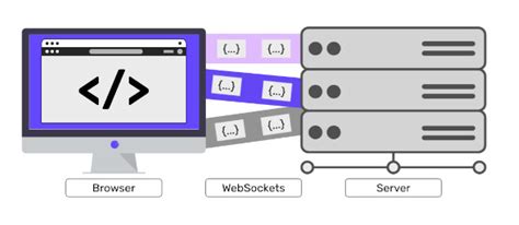 WebSocket: Pros, Cons, and Limitations 