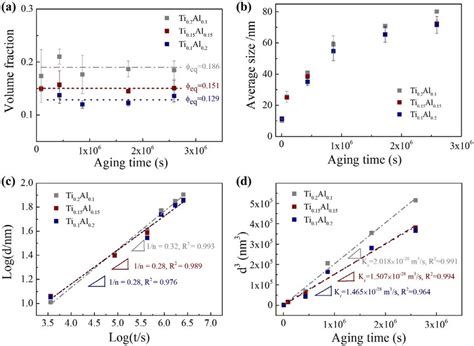 Precipitation Behaviors Of The Ni 2 CoCrFeTi X Al Y HEAs Aged At 800