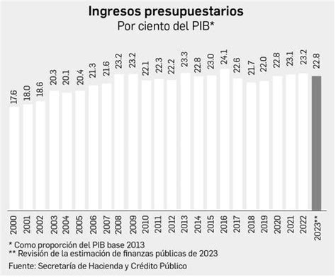 La Jornada Ingresos públicos 117 mil millones por abajo de lo