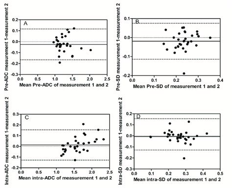 Intra Observer Reproducibility Of Primary Tumor Adc And Sd Measurements