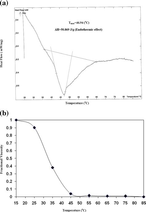 DSC Thermogram Of PSC A And Thermal Denaturation Curve Of PSC B