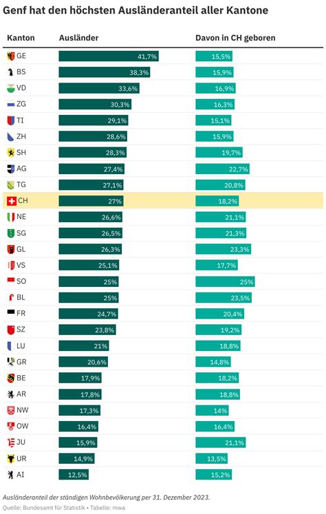 Wie Viele Albaner Leben In Der Schweiz 2
