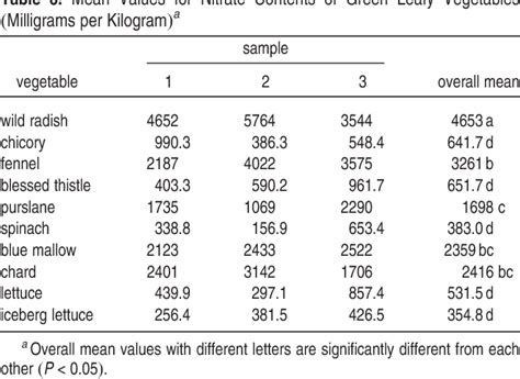 Table 3 From Development Of A Cost Effective Method For Nitrate And Nitrite Determination In