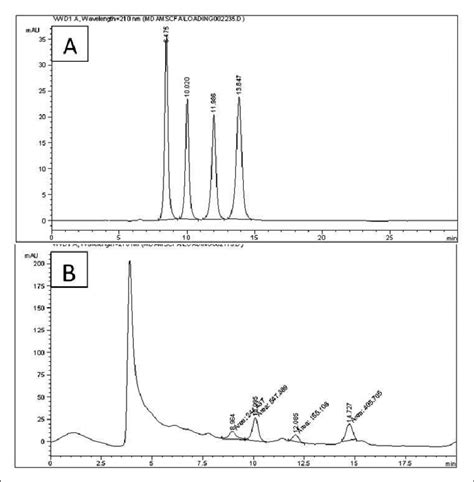 Chromatogram Obtained From The Injection Of Standards Acid A And Download Scientific Diagram