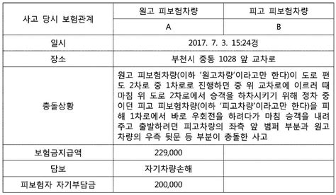 서울중앙지방법원 2018 4 3 선고 2017나86905 판결 구상금 판례검색 빅케이스 하나로 끝