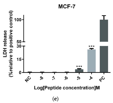 The Lactate Dehydrogenase LDH Cytotoxicity Results Of Der PS4 On Five