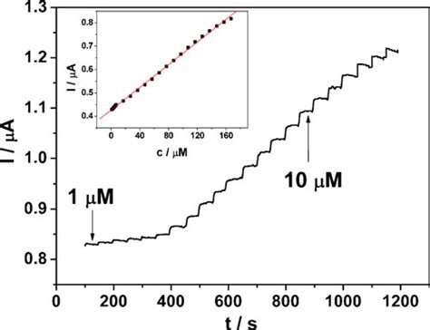 Amperometric Response Of SOX AgNPs Graphene Chitosan GCE Upon The