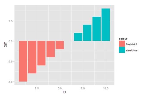 r - Make all positive value bar graph the same color theme as bar graph ...