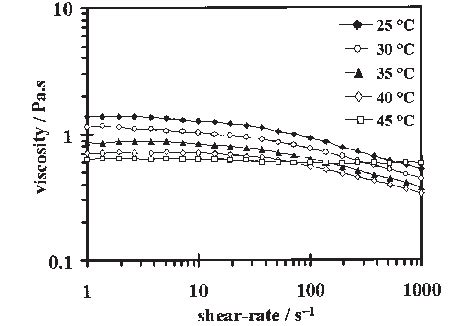 Steady Shear Rate Versus Viscosity Curves For Water Wt Poe Gis