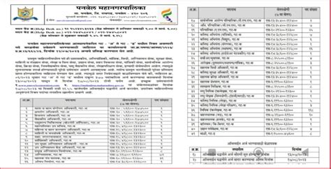 पनवेल महानगरपालिका रायगड मध्ये गट अ ते ड संवर्गातील तब्बल 377