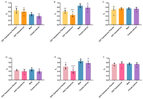 Sex And Cross Sex Testosterone Treatment Alters Gamma Hydroxybutyrate Acid Toxicokinetics And