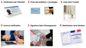 Le déroulement d une opération de vote édile