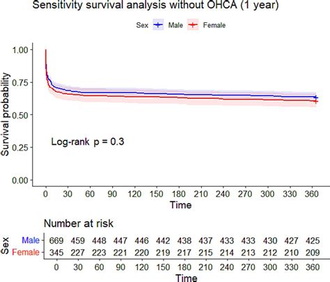 Sex Disparities In Myocardial Infarction Related Cardiogenic Shock International Journal Of