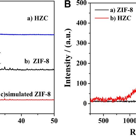 A Powder X Ray Diffraction Patterns Of Zif Simulated Zif And