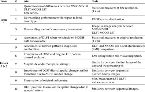 The Identified Key Aims To Assess Each Issue And The Tests Performed