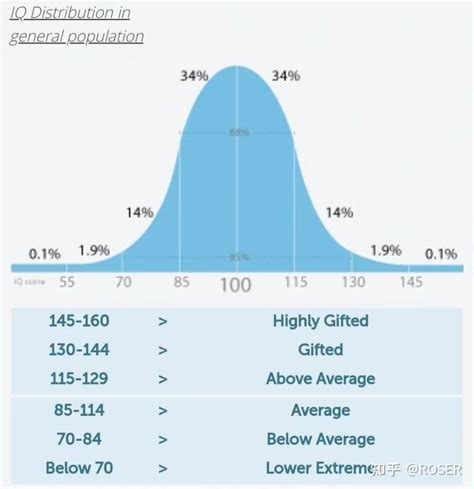 普通人的智商是多少？怎样才能知道自己是不是正常水平？ 知乎