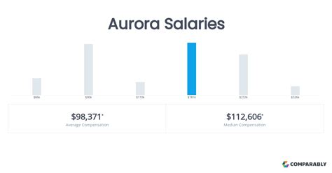 Aurora Salaries Comparably