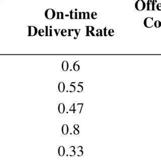 Performance rates of 3PL service providers | Download Scientific Diagram