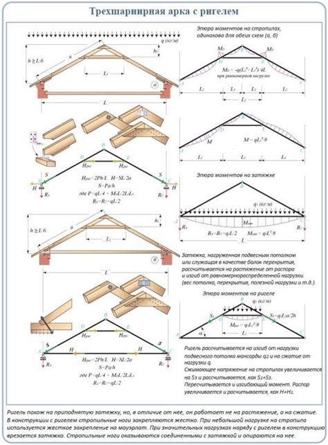 Висячие стропила: конструкция и узлы