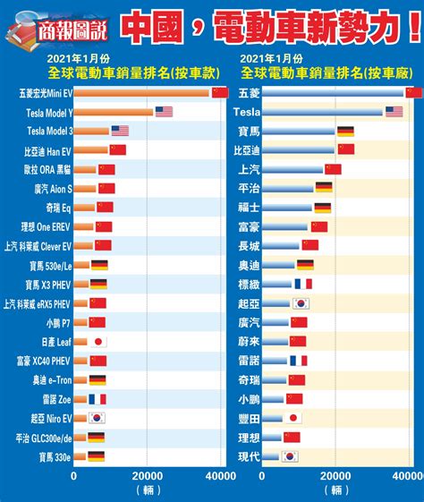 【商報圖說】中國，電動車新勢力！ 香港商報