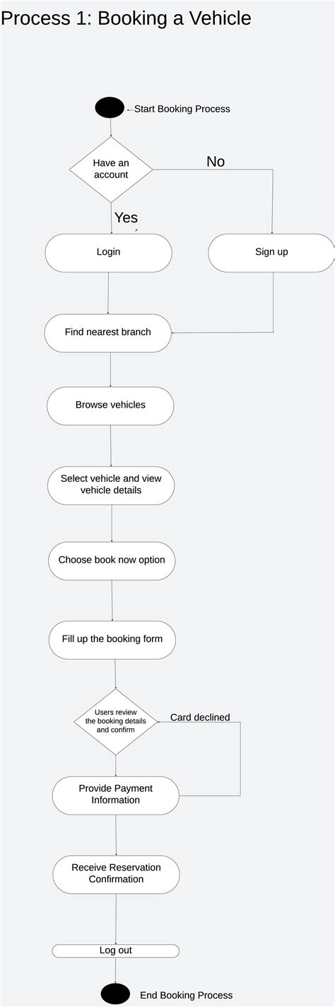 Process 1 Activity Diagram - SOEN 341 - Process 1: Booking a Vehicle