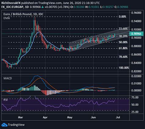 Euro Forecast Eur Usd Eur Gbp Eur Cad Charts Trade Setups